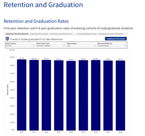 A screenshot of data showing graduation rates of college students
