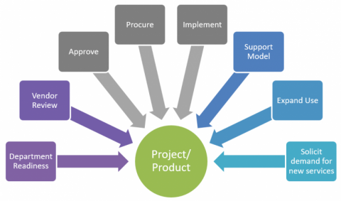 Graphic depicting the business relationship model