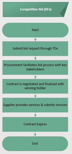 Competitive bid 3a infographic